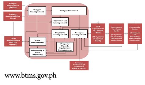 Budget and Treasury Management System (BTMS) .